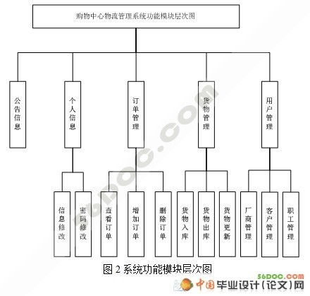 购物中心物流管理系统的设计 ASP.NET2.0 C SQL2005