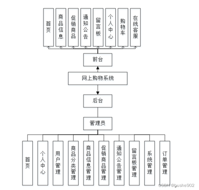 (附源码)计算机毕业设计ssm基于html的网上购物系统