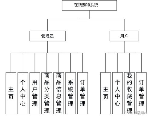 基于java的ssm框架在线购物系统